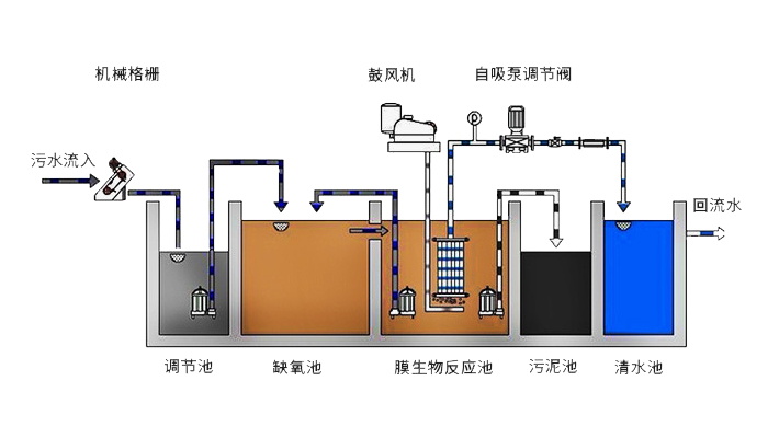 污水處理AO工藝和A2O工藝的區別及用途