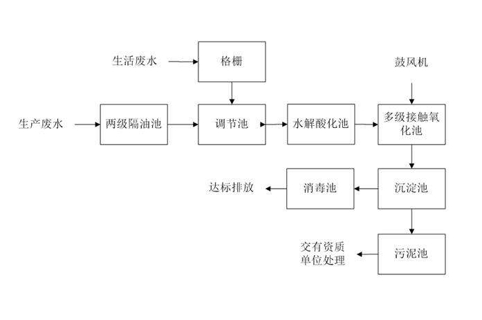 食品工業廢水處理需要用到的工藝詳解，看看你用對了嗎？