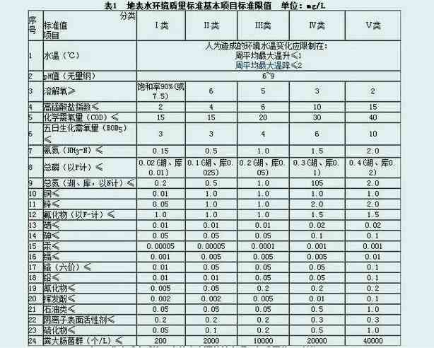 地表水排放標準最新(最新地表水排放標準和行業標準) 地表水排放標準最新(最新地表水排放標準和行業標準)
